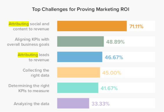 Top Challenges for Proving Marketing Roi