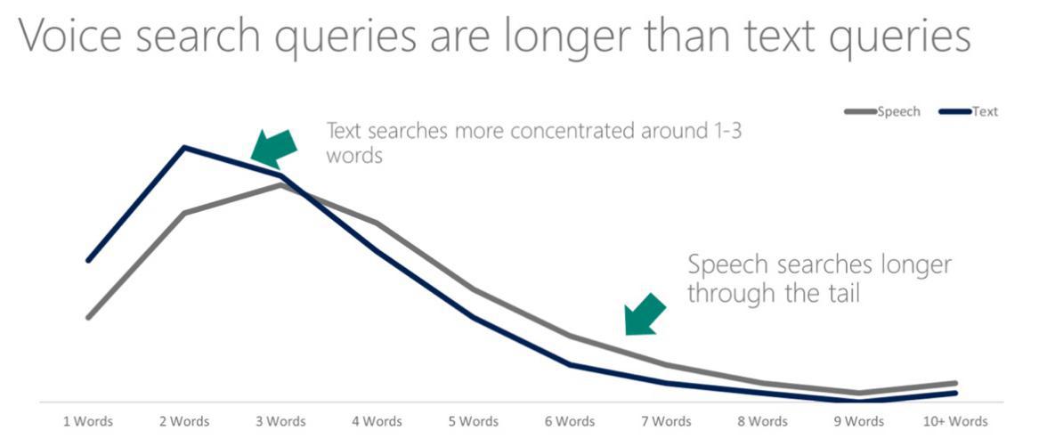 Data Showing Length of Voice Search Queries vs Text Queries