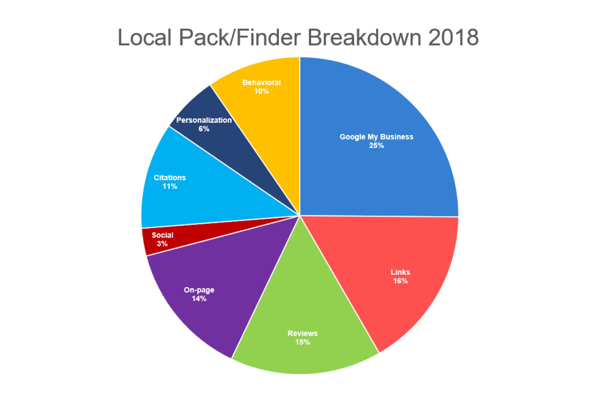 Local Search Ranking Factors Survey 2018 Research By Moz