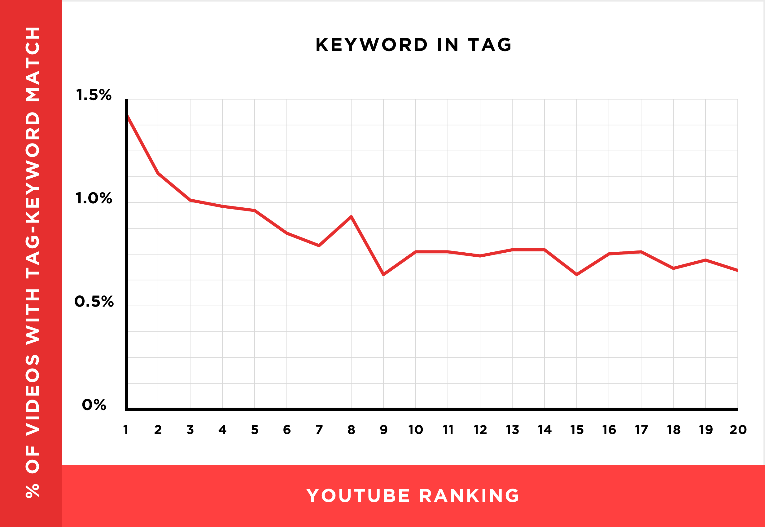 Relationship Between Keyword in Video Tags and Youtube Ranking