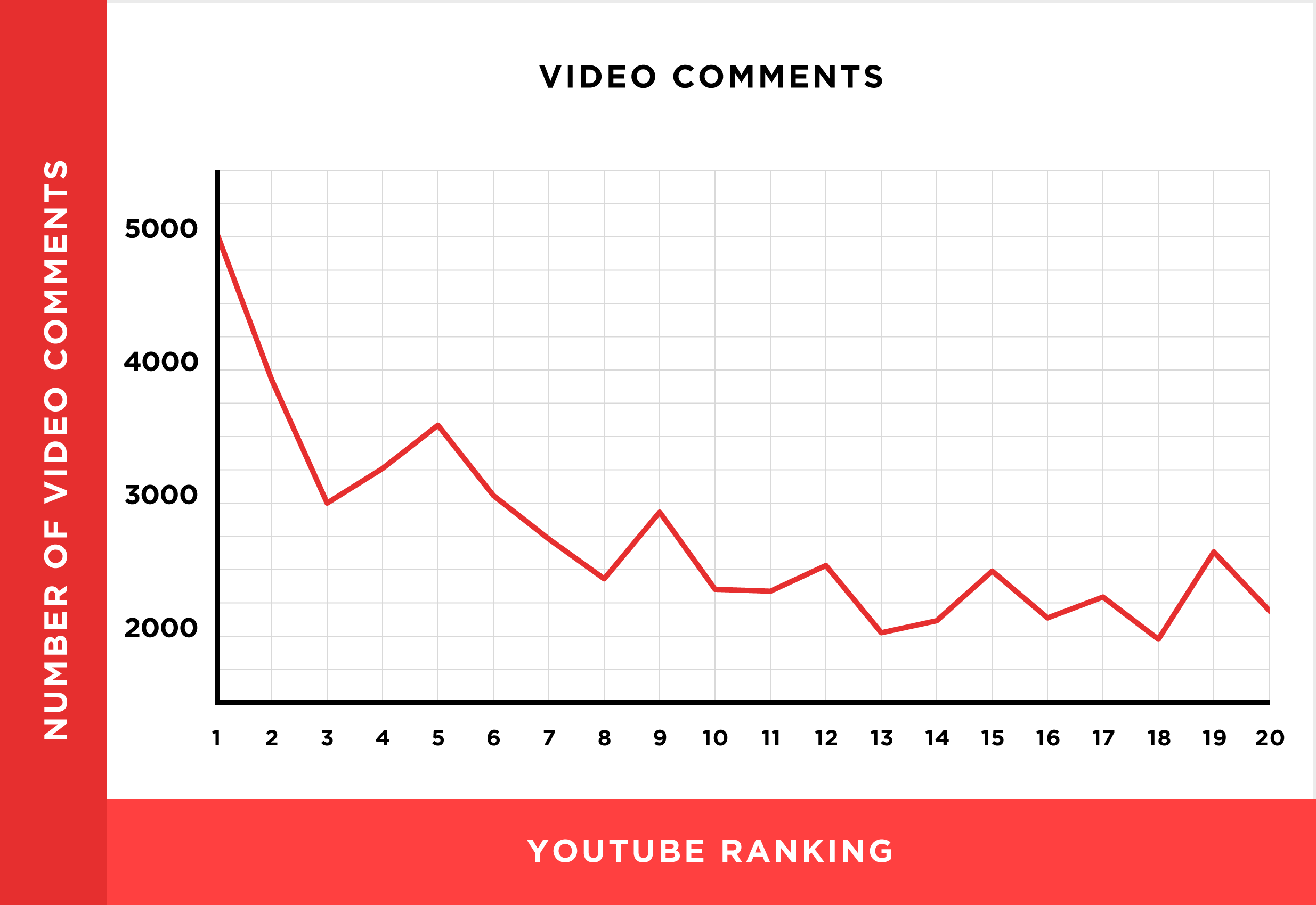 Youtube Comments and Ranking Chart