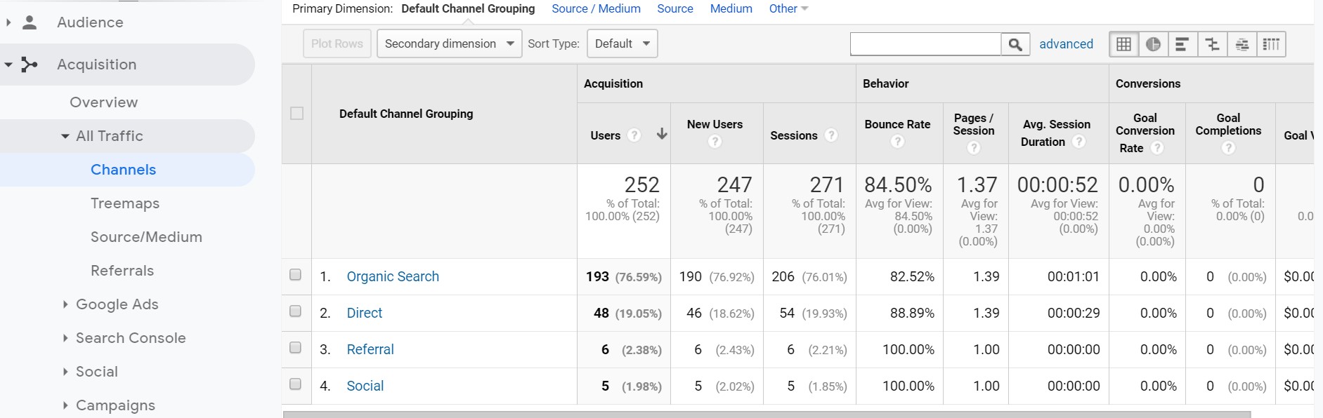 Acquisition Tab in Google Analytics to See Where and How Your Target Audience is Landing