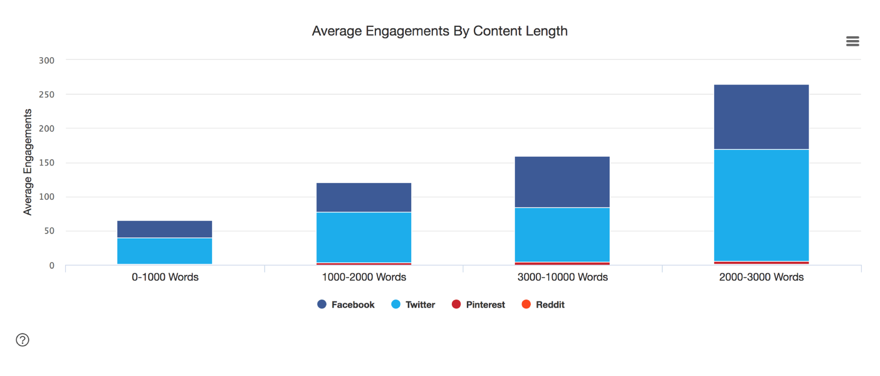 Average Engagement By Content-Length Longer Content did Best