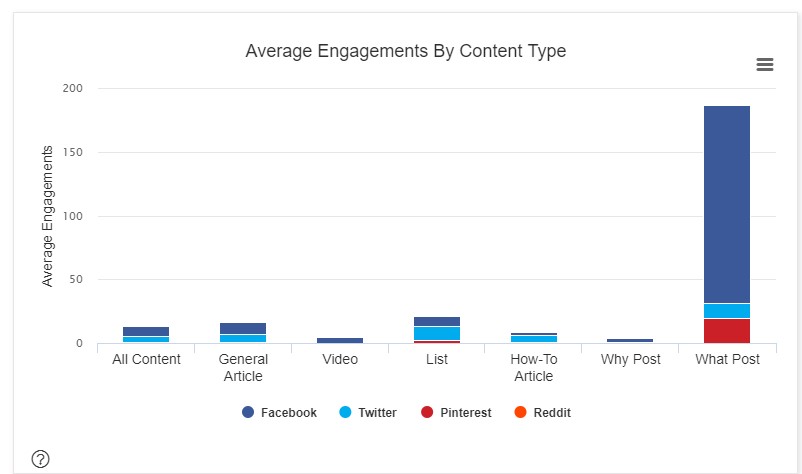 Average Engagements by Content Type