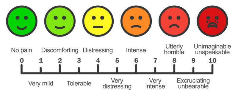 Customer Pain Points 1-10: Medical Pain Scale, Smiley Face Pain Scale