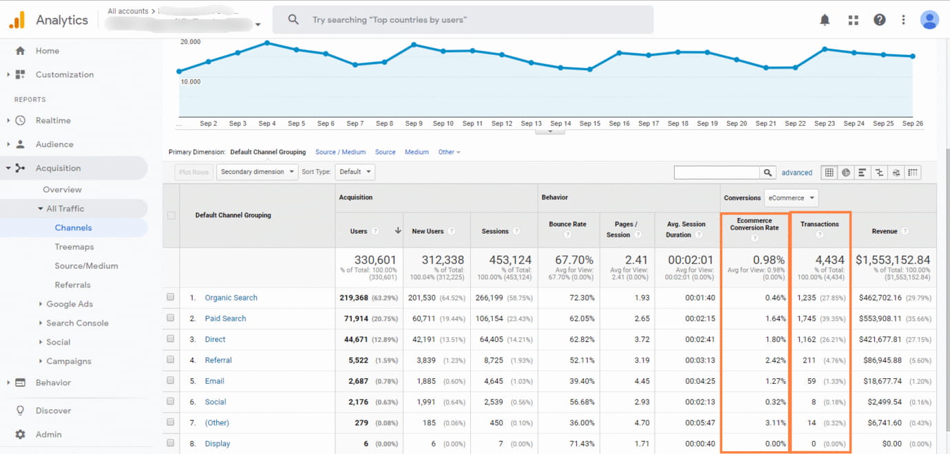 ecommerce conversions and transaction in google analytics