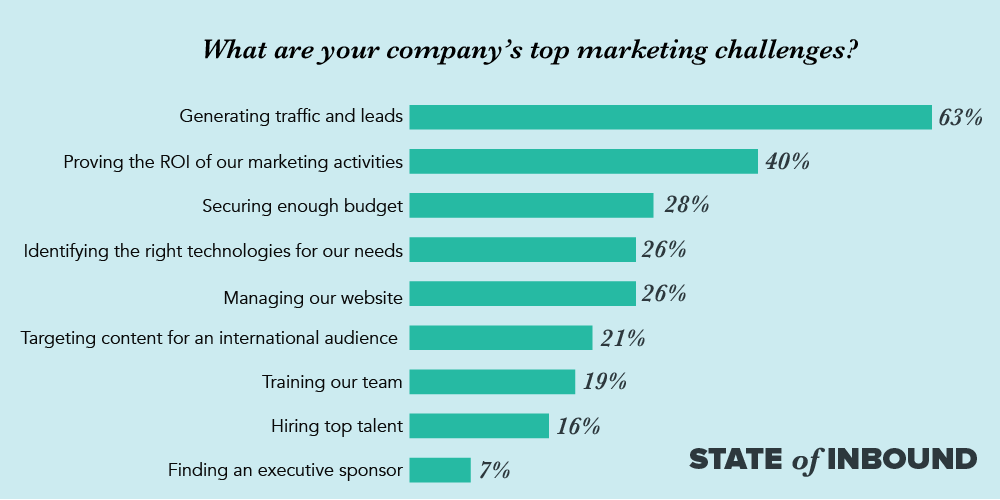 Top Marketing Challenges Company Faces