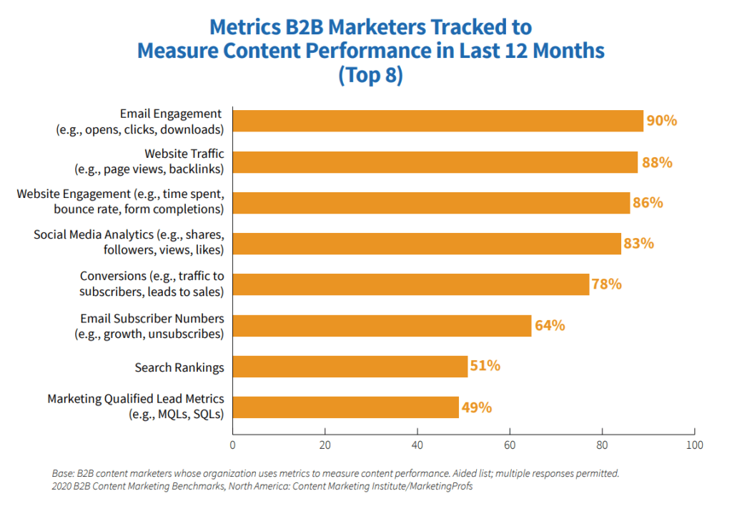 top metrics used by b2b marketers to measure content performance