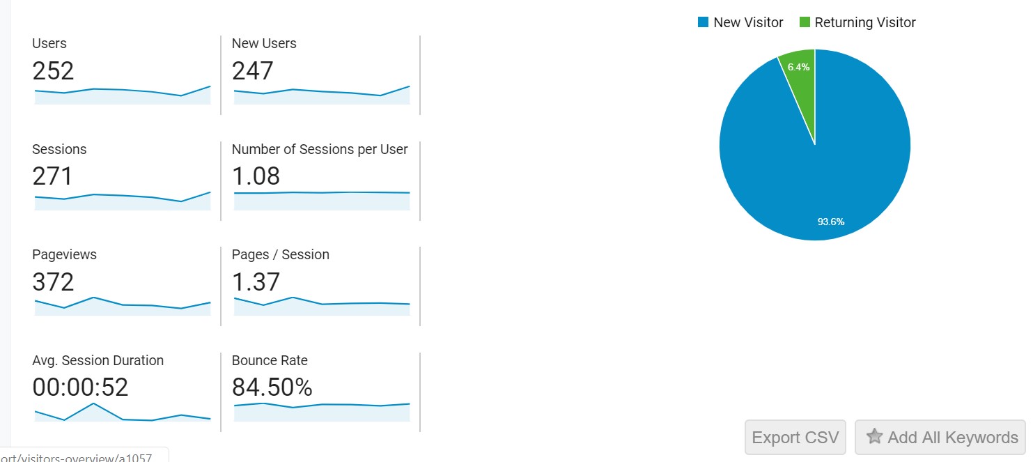 User Behavior Overview on Google Analytics