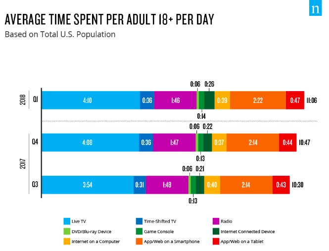 Average Time Spent by 18+ Adult Per Day Watching Various Video Platforms