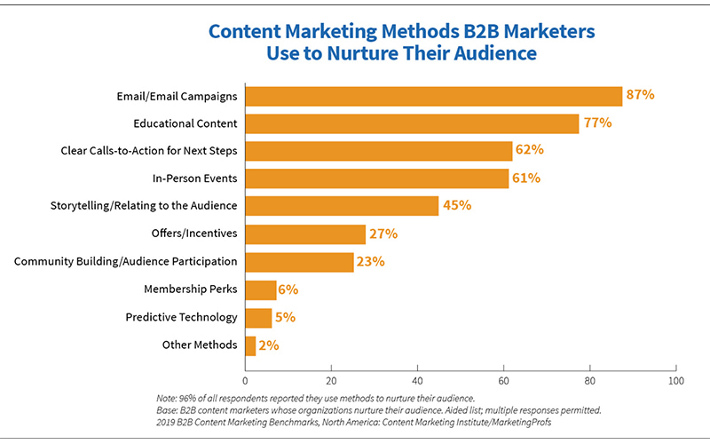 B2B Content Marketers Nurture Audience Primarily via Email and Educational Content