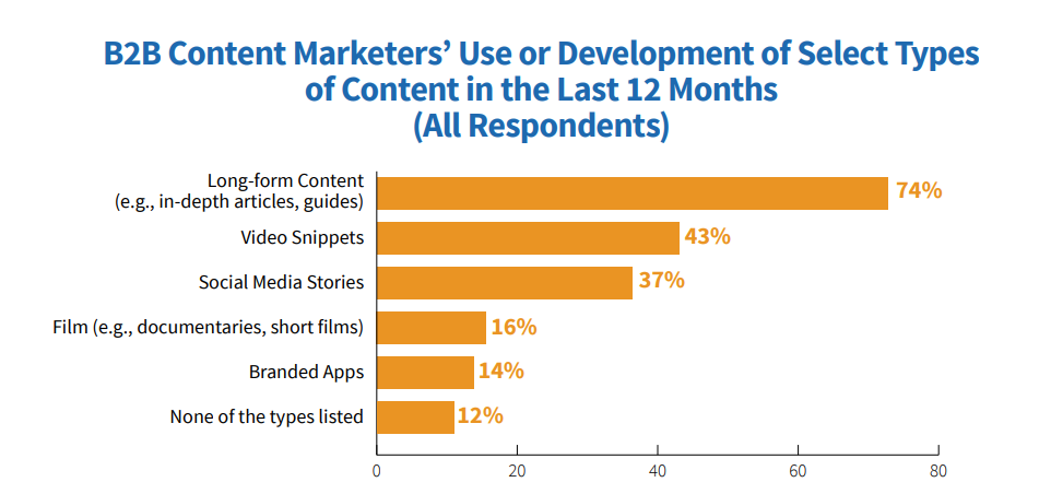 b2b content marketers use of development of select types of content in last 12 months