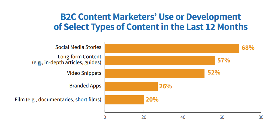 b2c content marketers use of development of select types of content in last 12 months