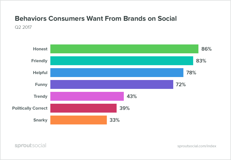 Behaviour Consumers Want from Brands on Social