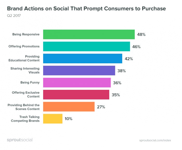 Brand Action on Social that Prompt Consumers to Purchase