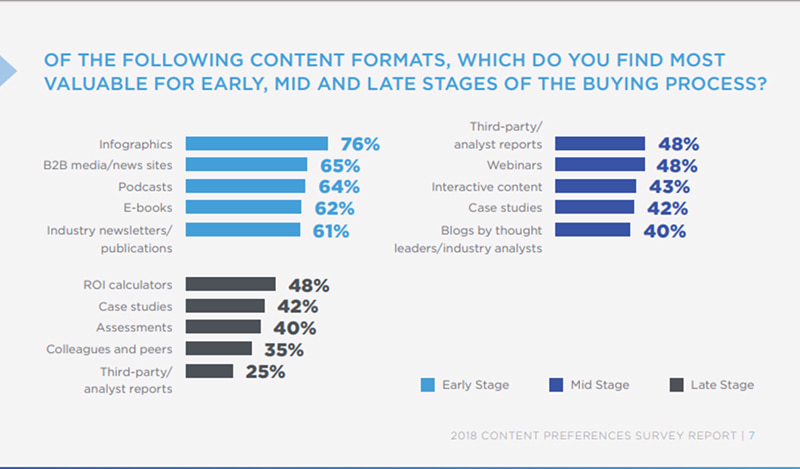 Content Formate You Find Most Valuable for Early, Mid, and Late Stages of The Buying Process
