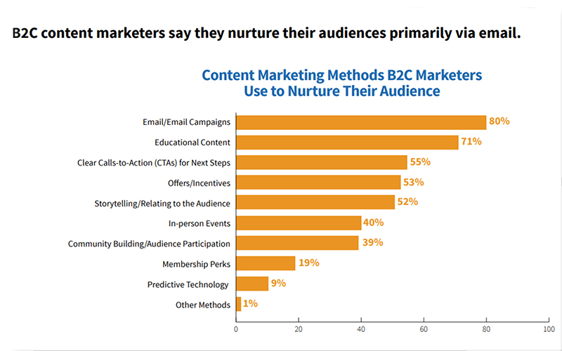 Content Marketing Methods B2C Marketers Use to Nurture their Audience