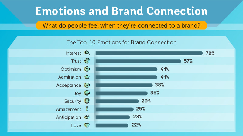 emotions and brand connection - what people feel when connected to a brand