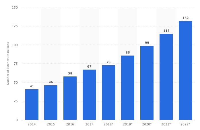 Graph From Statista About Estimated 132 Million Podcast Listeners By The Year 2022