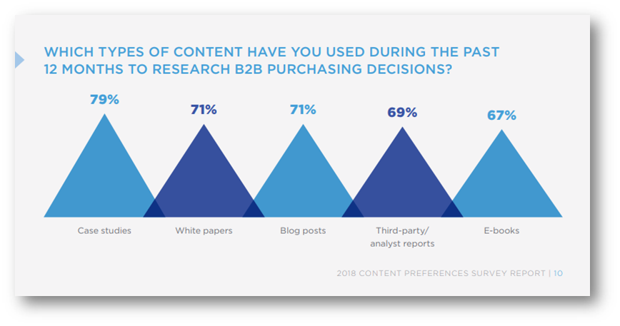 Which Type of Content Used During The Past 12 Months to Research B2B Purchasing Decisions?
