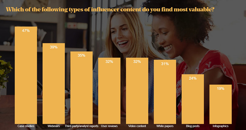 which type of influencer content do you find most valuable