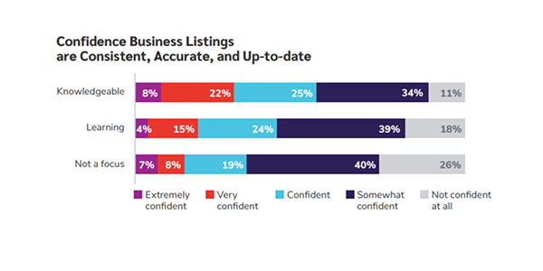 Study about how much marketers are confidence to claim business listing