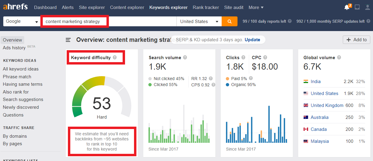 keyword difficulty of keyword content marketing strategy in ahrefs
