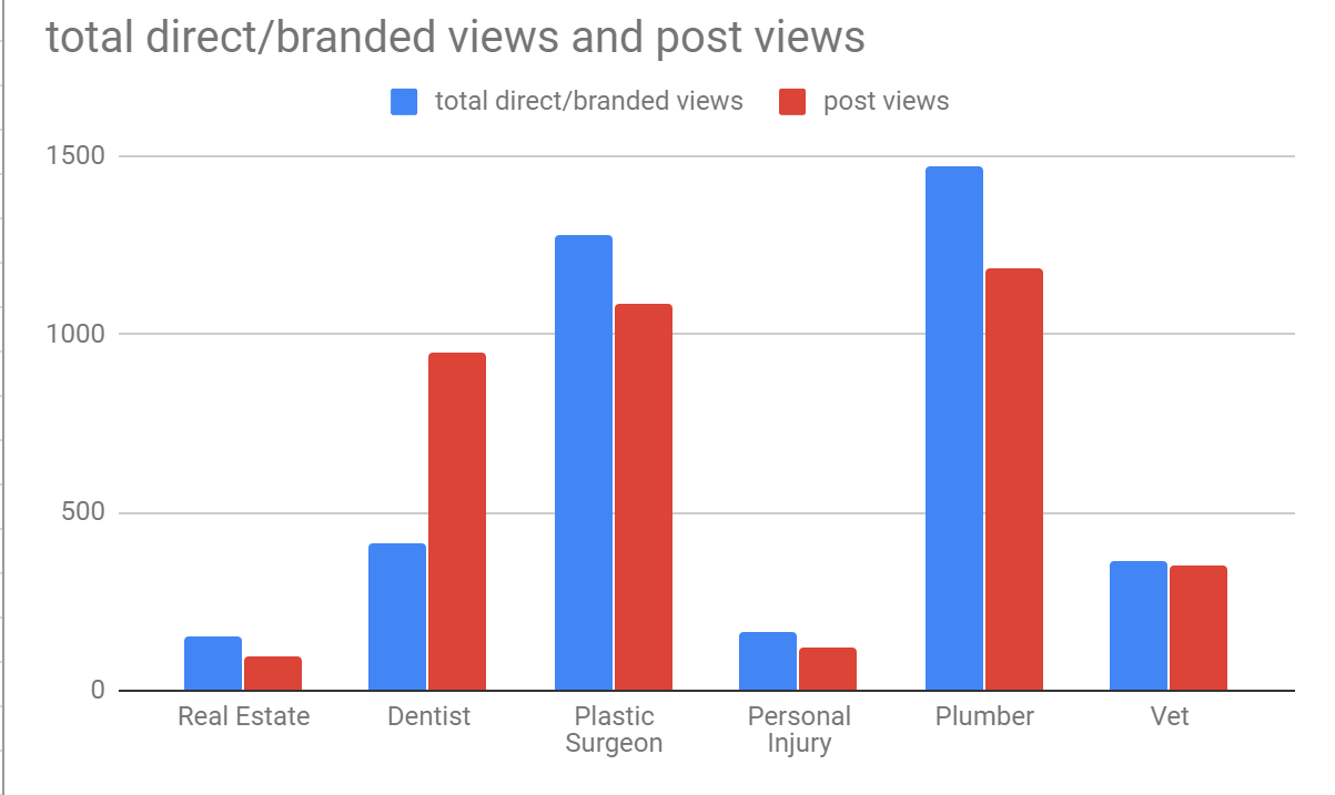 gmb post views vs total direct-branded views - google my business posts case study