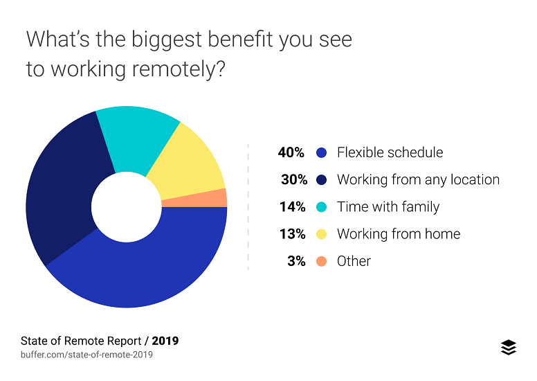 Biggest benefit of working remotely 2019 report by Buffer