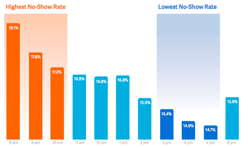 Highest No-Show Rate vs Lowest No-Show Rate from SalesLoft Graph