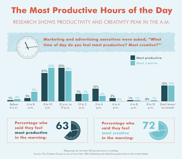 most productive hours of the day - graphs and data