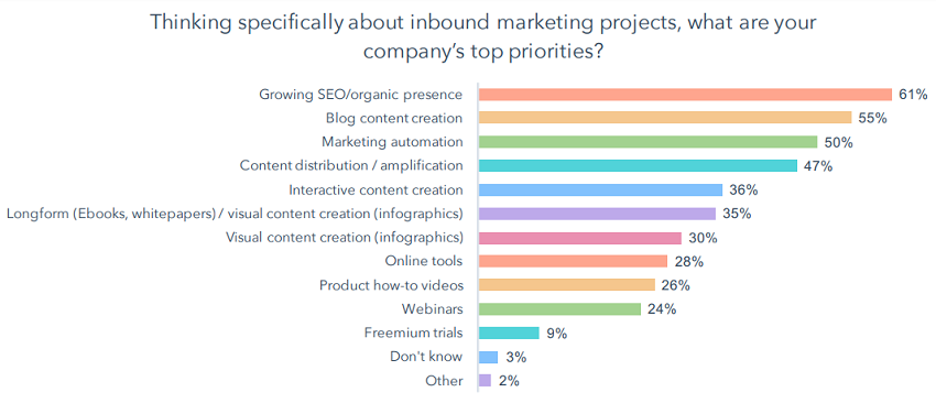 State of Inbound Report by Hubspot Research