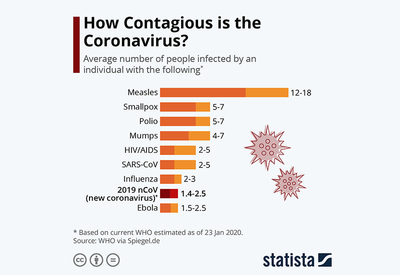 How Contagious is the Coronavirus?