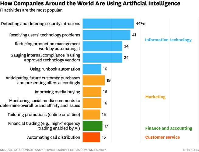 How Companies Around The World Are Using Artificial Intelligence