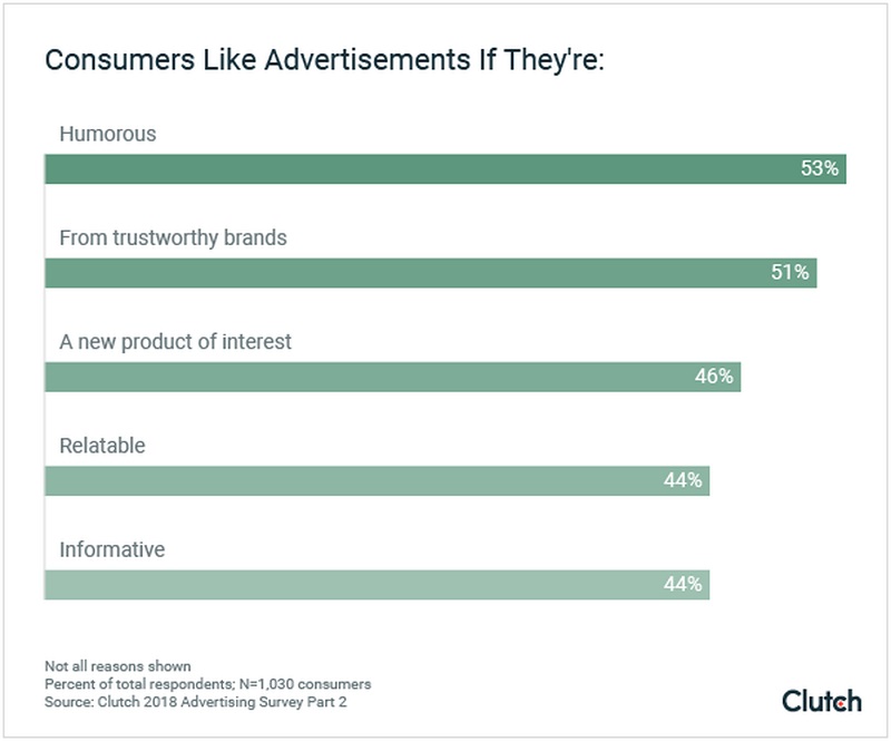 Consumers Like Avertisements If They Re - Graph