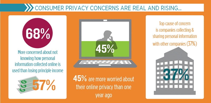 Growing Consumer Privacy Concerns