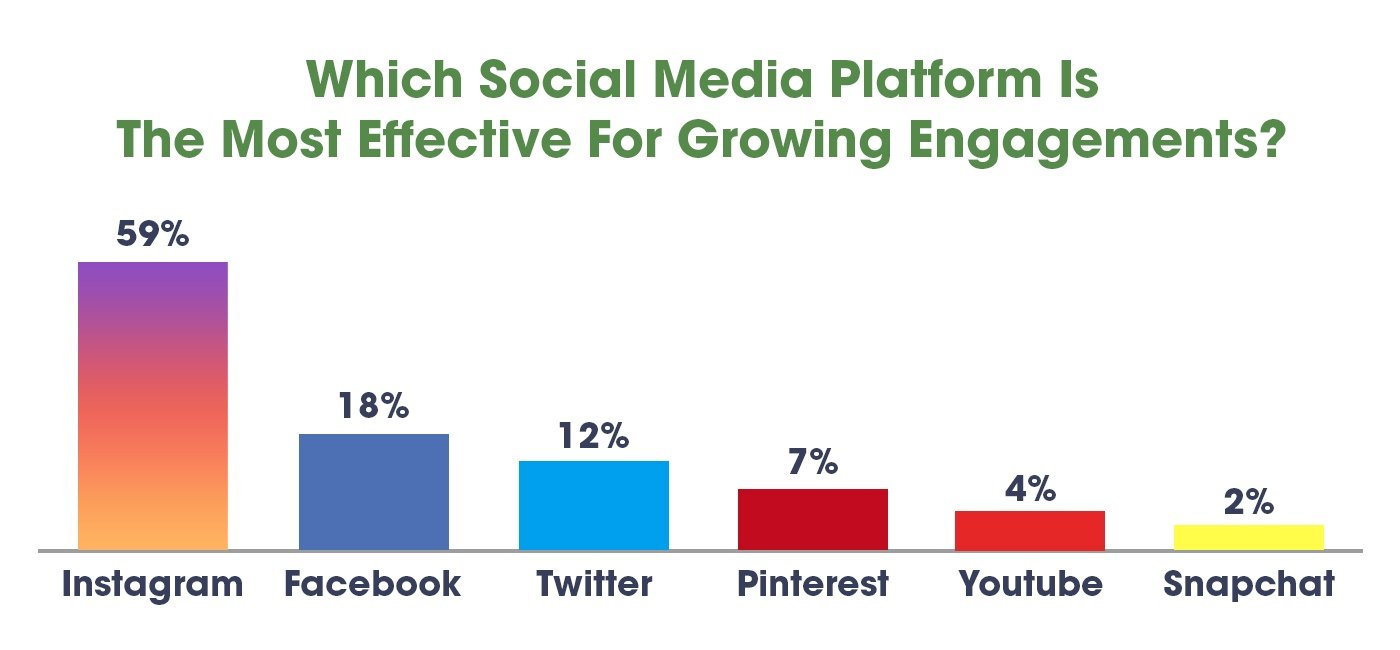 Most Effective Social Media Platforms For Growing Engagements