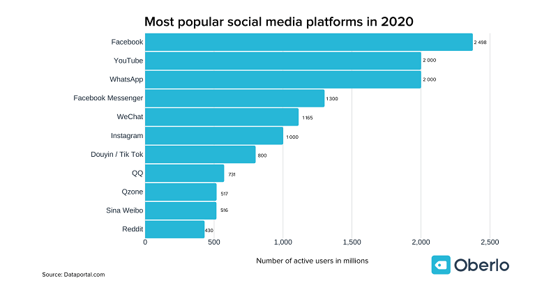 Most Popular Social Media Channels in 2020