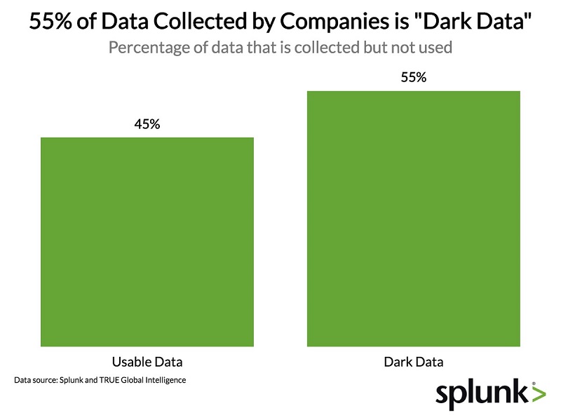 Usable Data and Dark Data Percentage of Data Collected By Companies