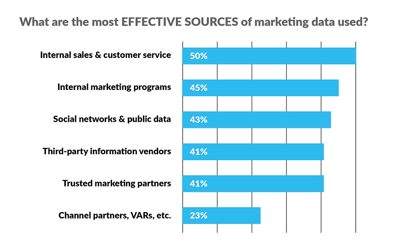 What are The Most Effective Sources of Marketing Data Used?