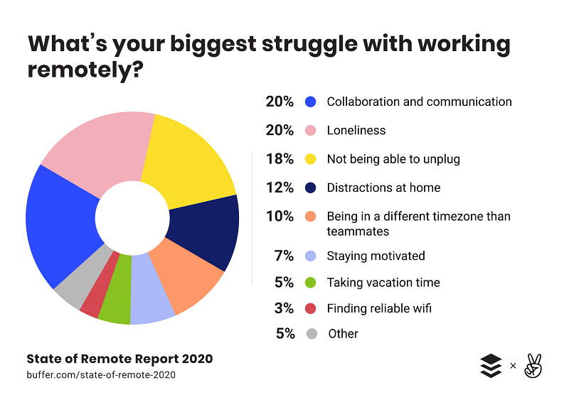 What's Your Biggest Struggle with Working Remotely?
