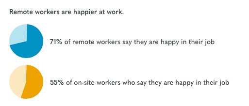 Remote Workers Are Happier At Work.