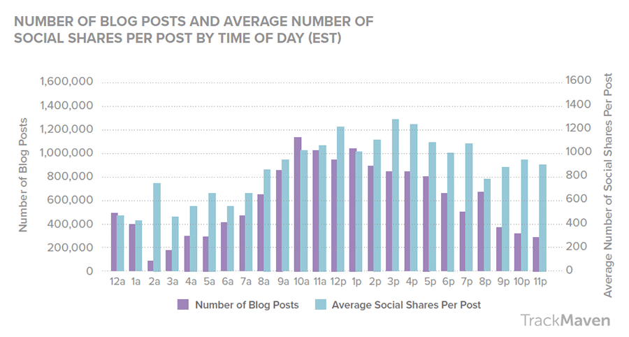 Best Time to Publish A Blog Post to Receive The Highest Number of Social Shares