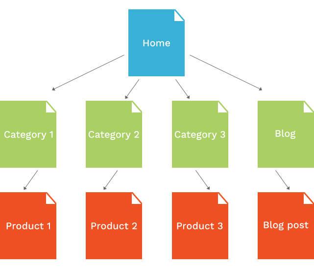Website architecture with navigational links