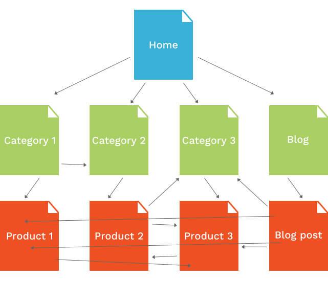 Link architecture for ecommerce website
