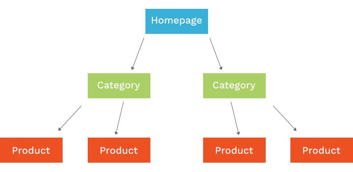 Site structure of a Ecommerce website