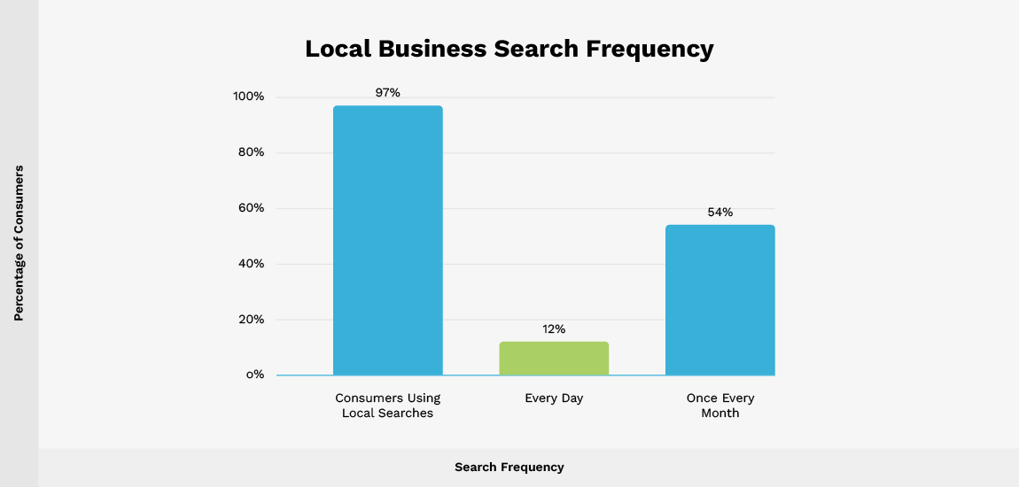 Local business's search frequency