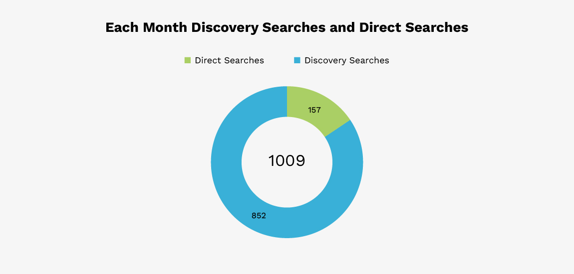 Google Business Profile - Discovery Searches and Direct Searches