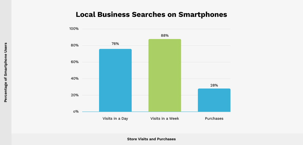 Local Business Searches on Smartphones