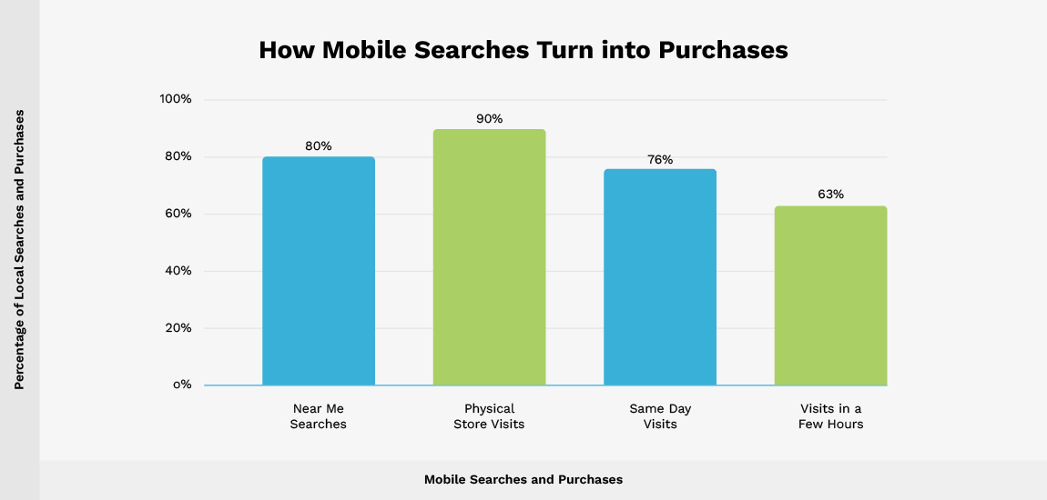 How Mobile searches turn into Purchase
